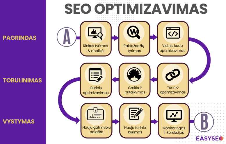 kas yra seo optimizavimas