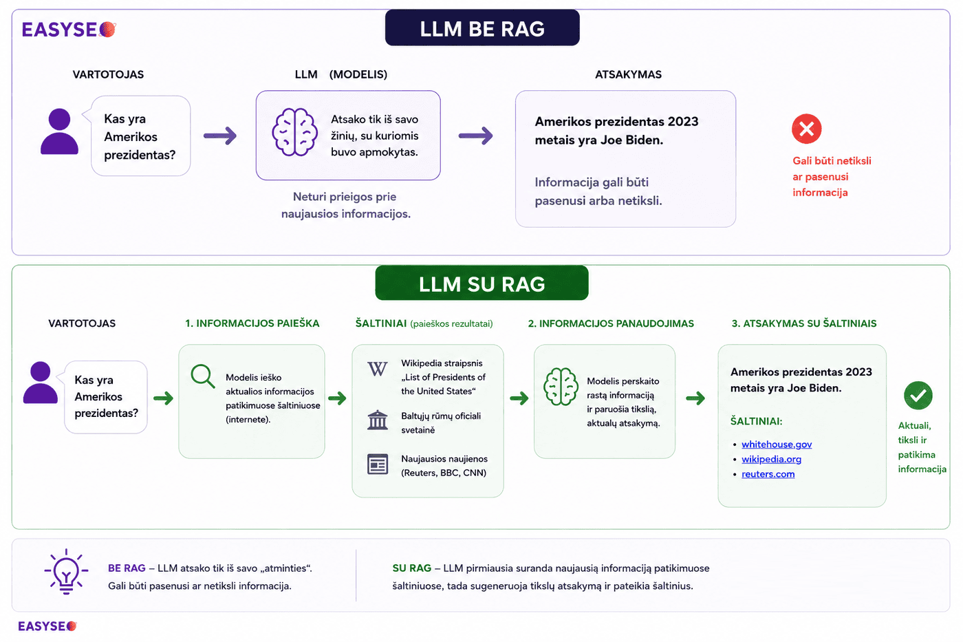 Kas yra RAG (Retrieval-Augmented Generation) - AI matomumo pagrindai 3 kaip veikia rag