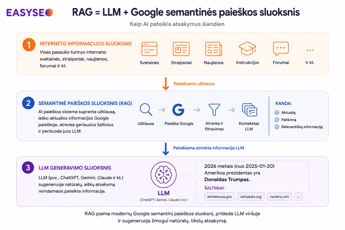 Kas yra RAG (Retrieval-Augmented Generation) - AI matomumo pagrindai 4 rag1