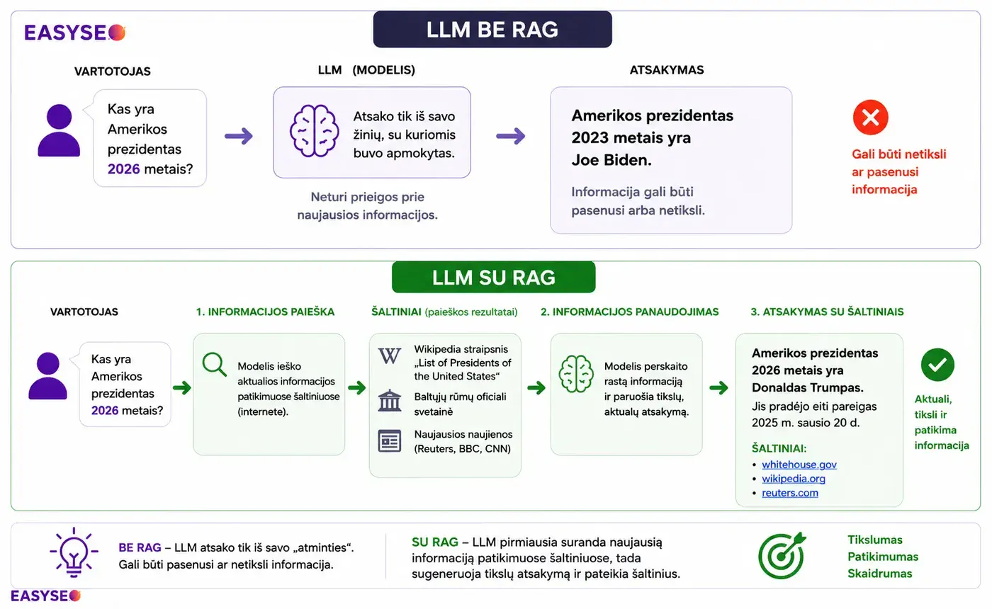AI SEO, GEO ar AEO optimizavimas. SEO mirė - ST #79 2 rag ai principo veikimas