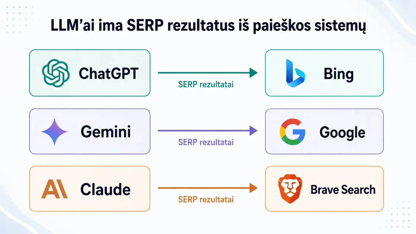 AI SEO, GEO ar AEO optimizavimas. SEO mirė - ST #79 4 serp rezultatai llms